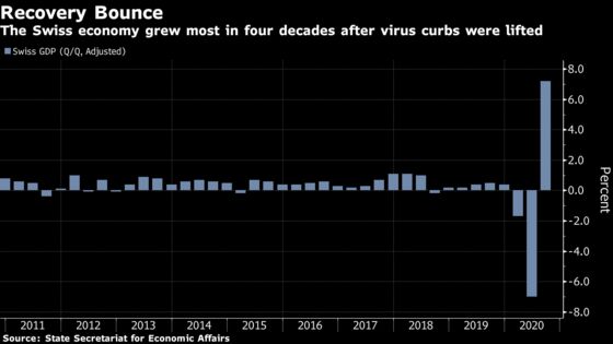 Swiss Economy Grew Most in Four Decades After Curbs Lifted