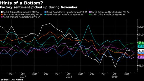 China Lifts Factory Mood Across Asia Amid Hints of Recovery