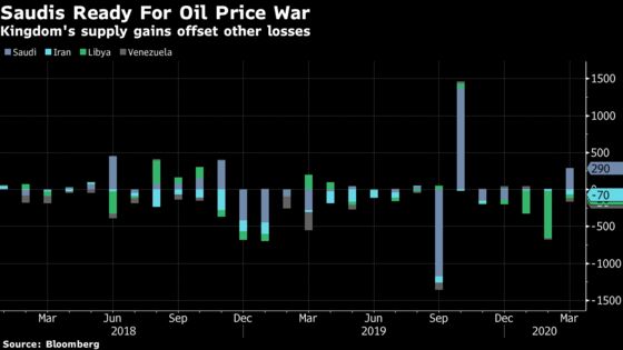 OPEC Supply Rose in March as Saudis Geared Up for Price War