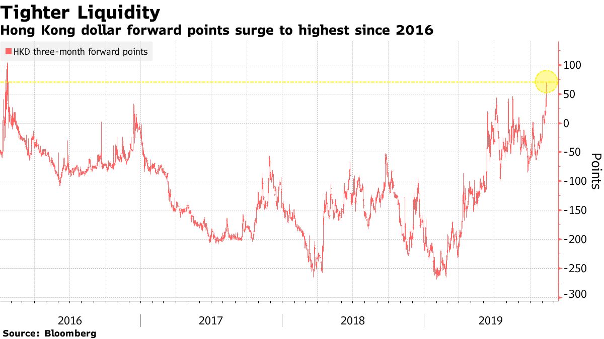 Hong Kong Dollar Forward Points Surge to Highest Since 2016 Bloomberg