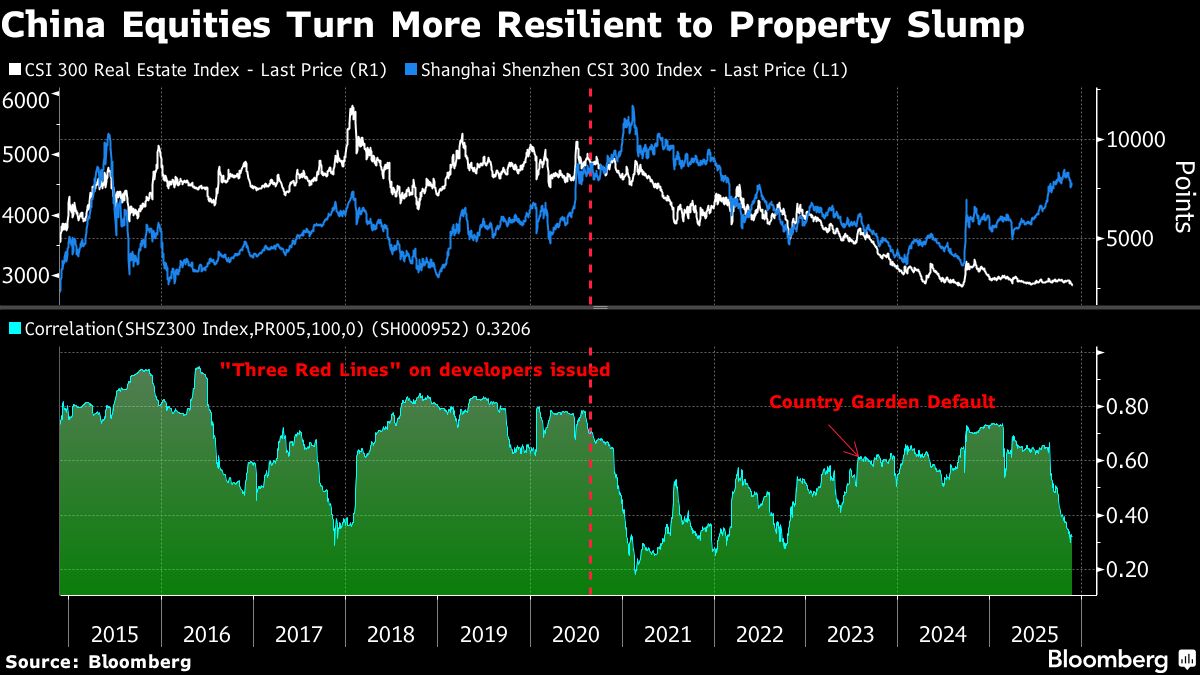 Chinese Stocks Withstand Vanke Woes as Tech Becomes Key Driver