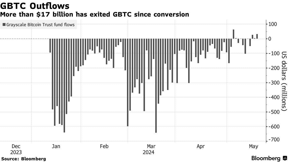 Michael Sonnenshein Steps Down as CEO of Grayscale Investments - Bloomberg