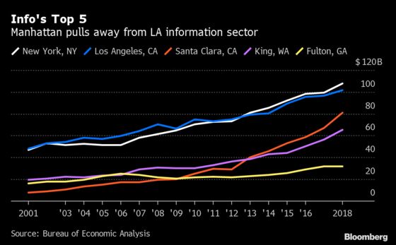 Manhattan Leads America’s Surging Information Economy
