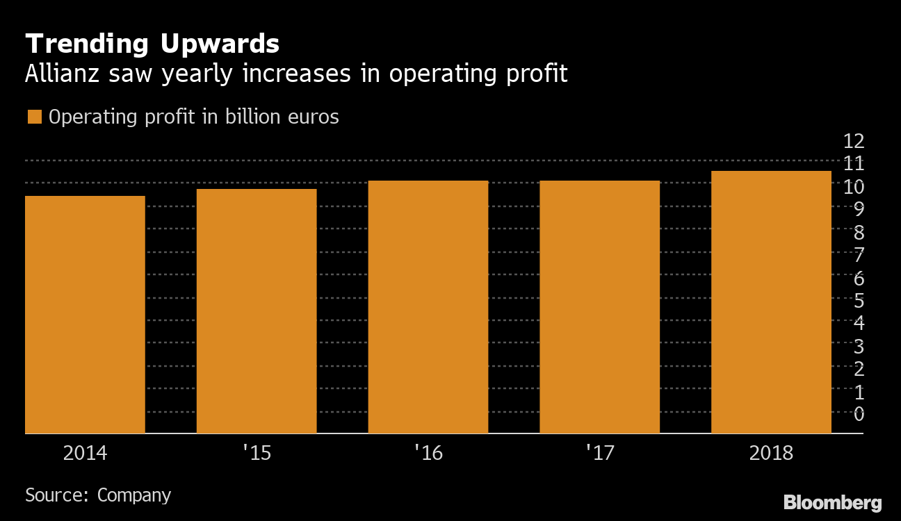 Allianz Gets Boost From Pimco As Key Insurance Unit Slumps Bloomberg
