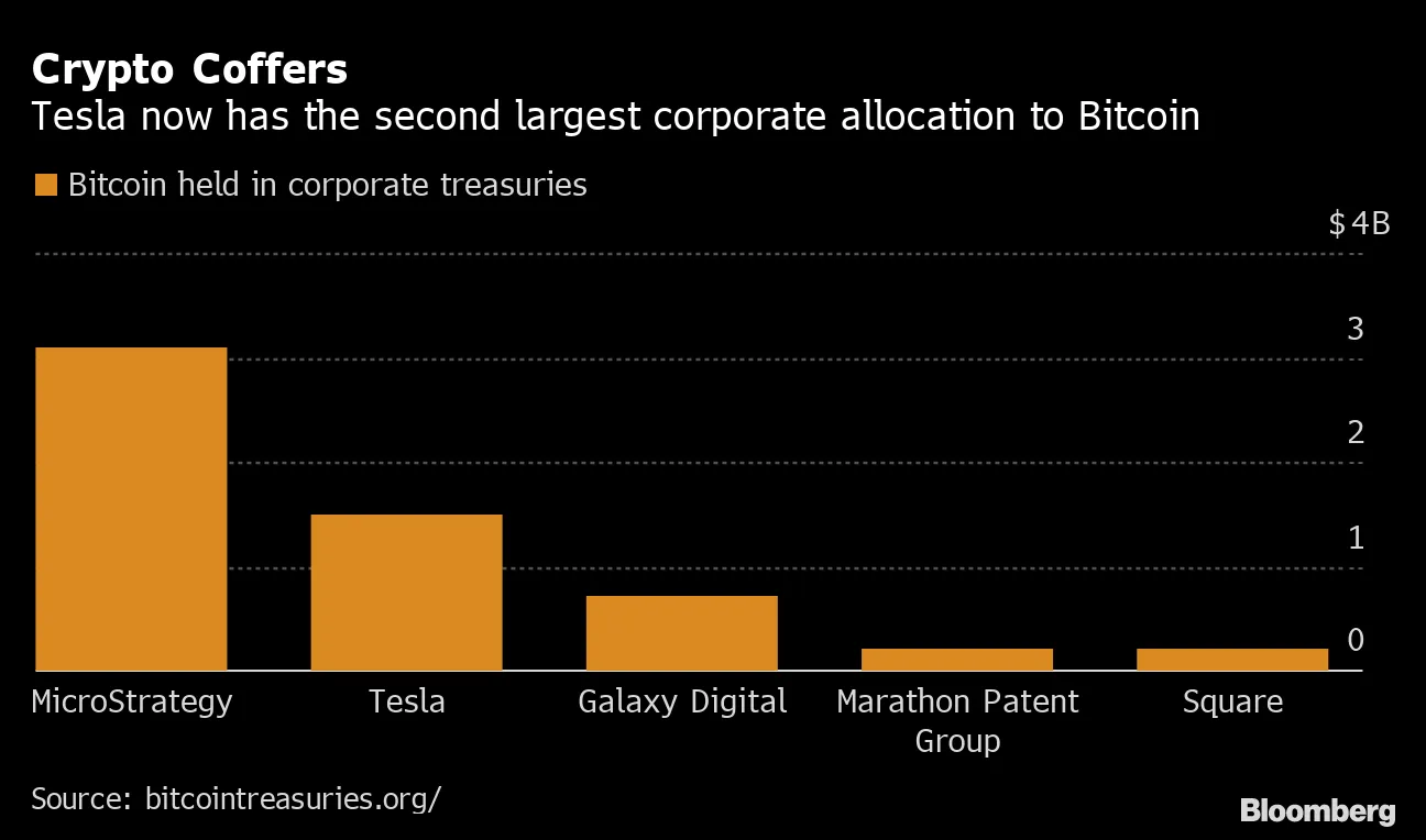 Tesla Trails Only MicroStrategy in Treasury Bitcoin Allocation - Bloomberg