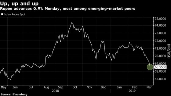 Indian Rupee Beats Emerging Market Peers