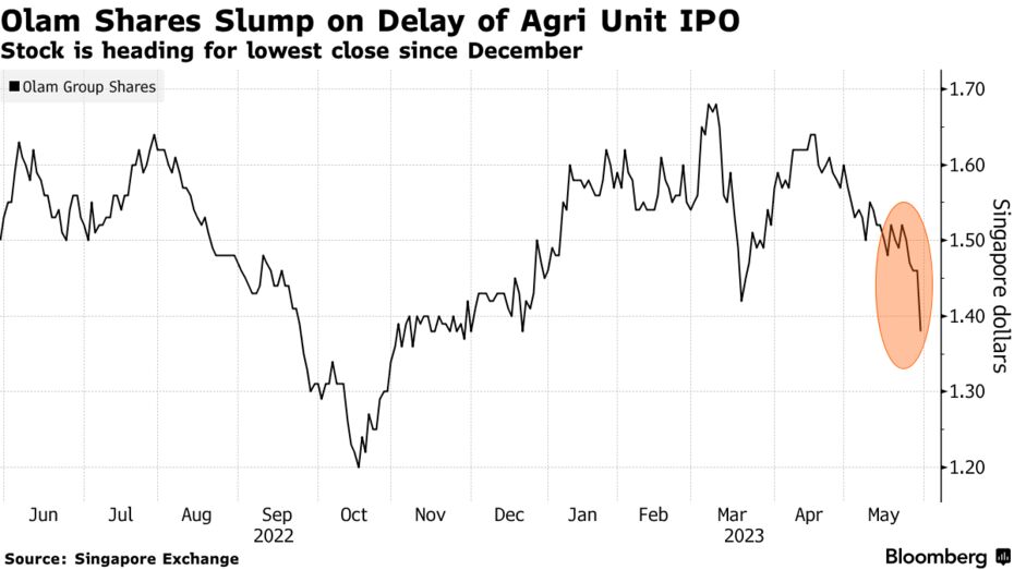 Olam Shares Slump on Delay of Agri Unit IPO | Stock is heading for lowest close since December