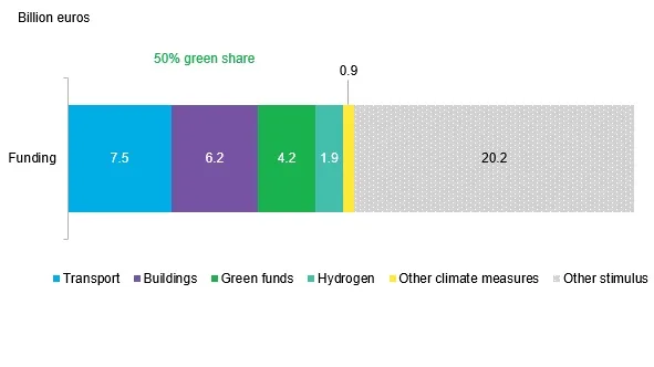 ‘Green funds’ largely based on spending through the Future Investments Program. ‘Other climate measures’ relate to circular economy, biodiversity, industry efficiency and power grids. 