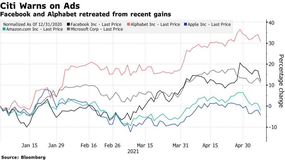 Alphabet Facebook Goog Fb Drop After Warning On Digital Ad Growth Bloomberg