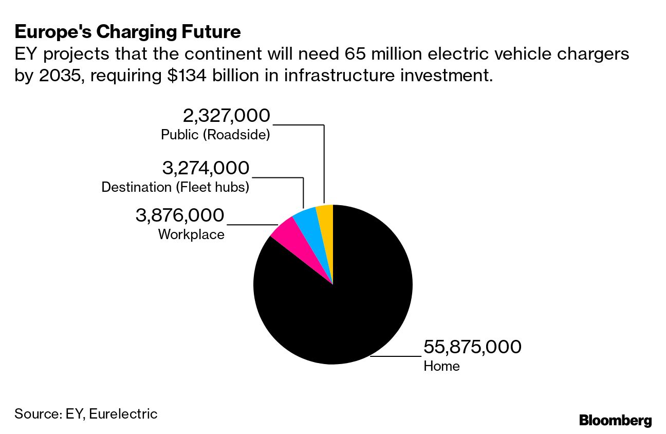 will invest $970 million in electric vehicles for its European fleet