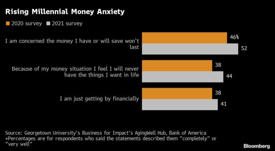 Nearly Half of Millennials Live Paycheck to Paycheck