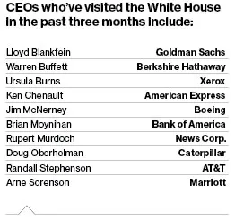 CEOs Can't Get Enough of the Capital