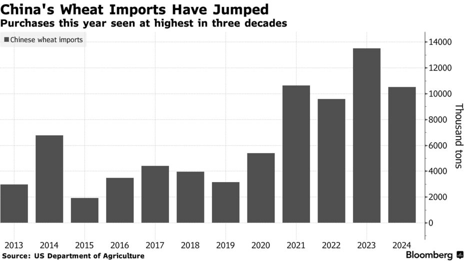 China's Wheat Imports Have Jumped | Purchases this year seen at highest in three decades