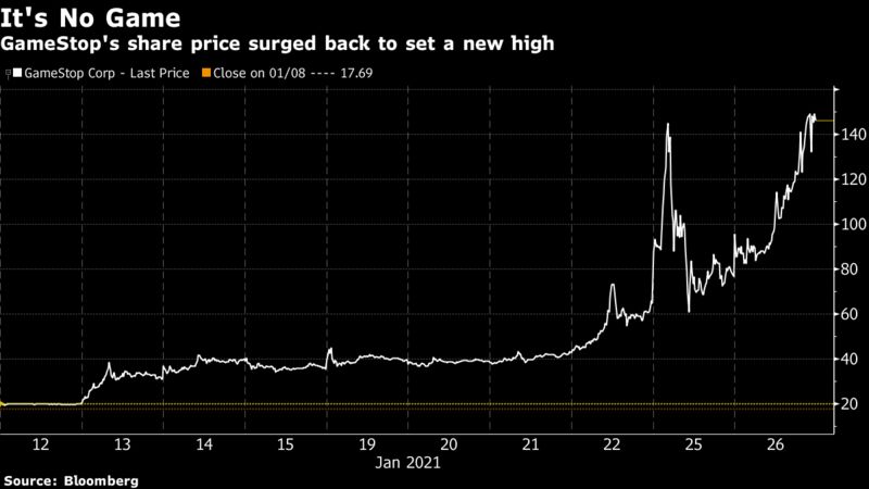 GameStop's share price surged back to set a new high