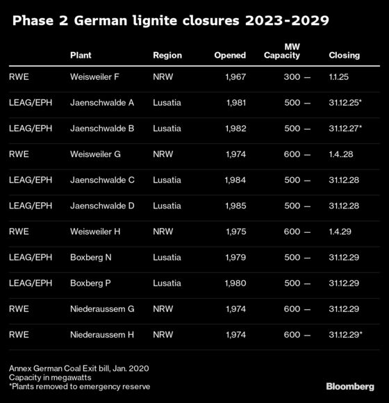 German $55 Billion Plan to Scrap Coal Clears Cabinet Hurdle