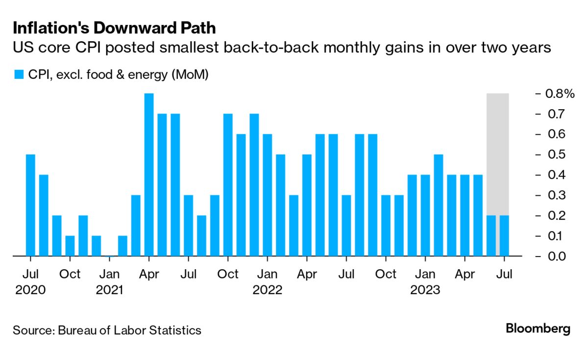 Global Inflation Rates Bloomberg Inflation’s Getting Better But Voters Just See Higher Prices - Bloomberg