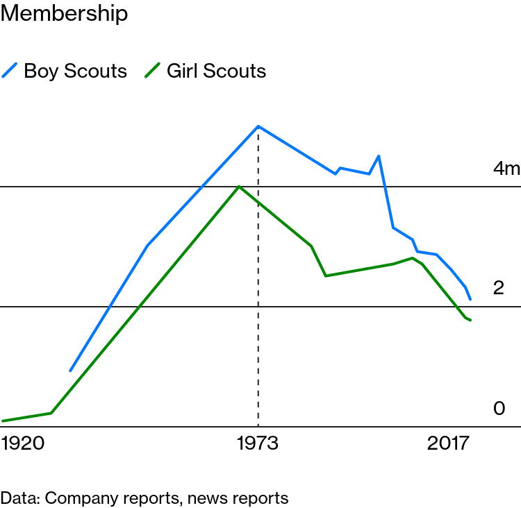 Boy Scouts, Girl Scouts suffer huge declines in membership