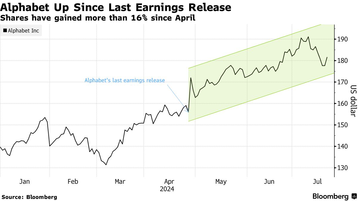 Alphabet Results to Set Tone for Magnificent 7 on