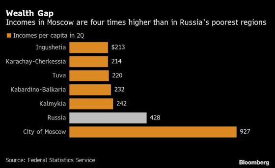 Wealth Gap Widens as Pandemic Hits Russia’s Poorest Regions Hard