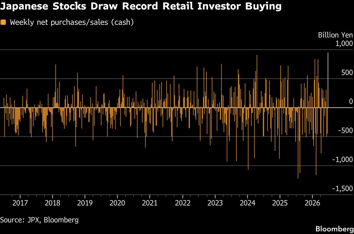 Japan Retail Investors Bought Record Stocks Last Week in Selloff