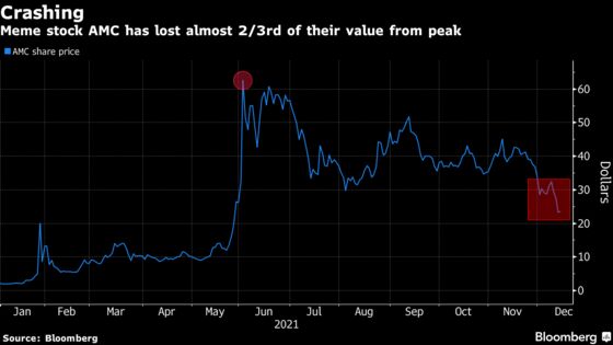 AMC Shares Swing Wildly as Investors Try Exiting 2021 Favorites