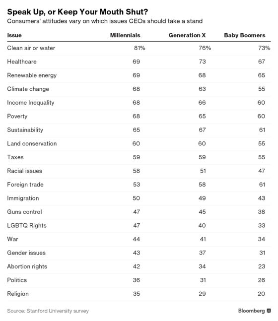 CEO Political Stands May Hurt More Than Help