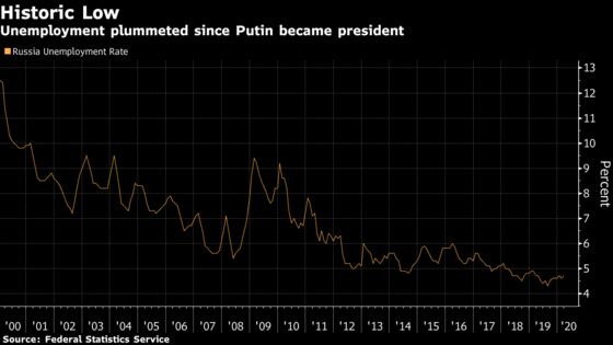 Putin’s Fear of Unemployment Is Being Exposed by Pandemic