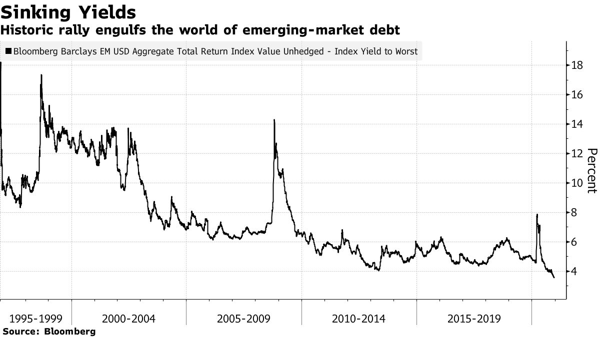 A historic rally enters the world of emerging market debt