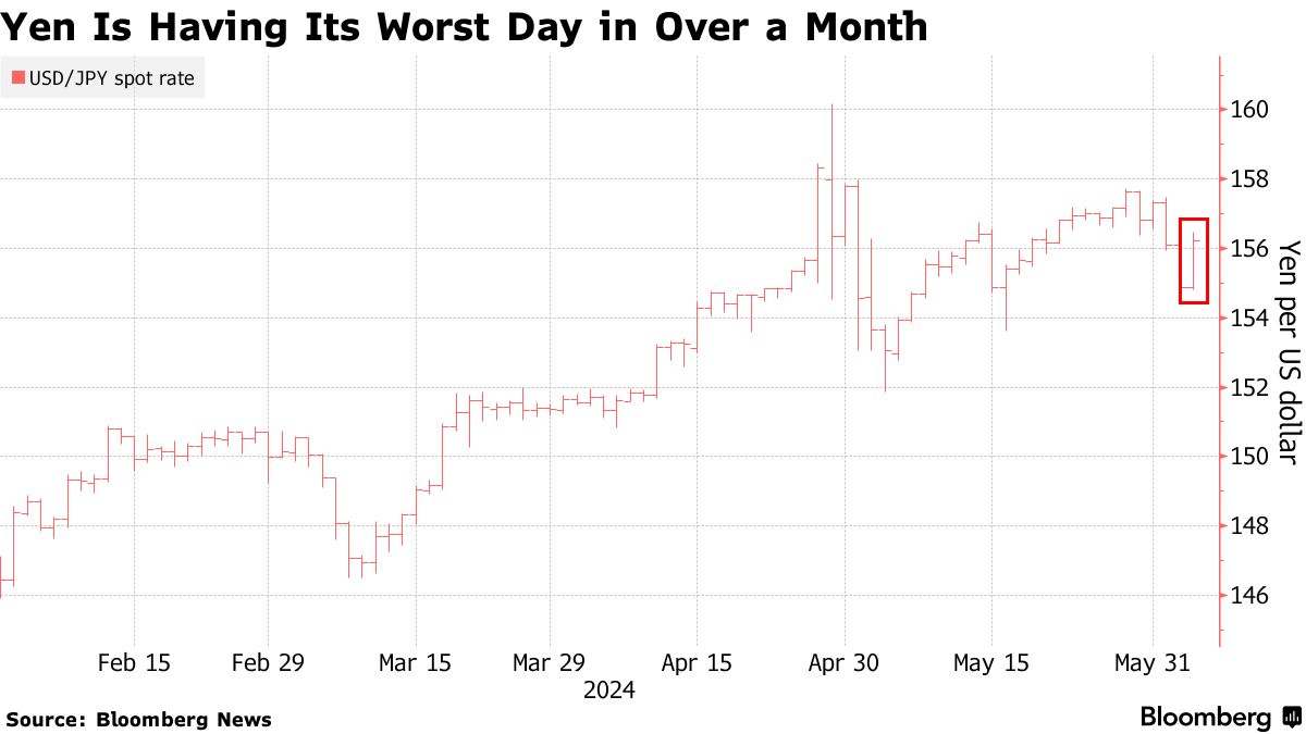 円が対ドルで１％下落、一時156円48銭－ドル幅広く上昇 - Bloomberg
