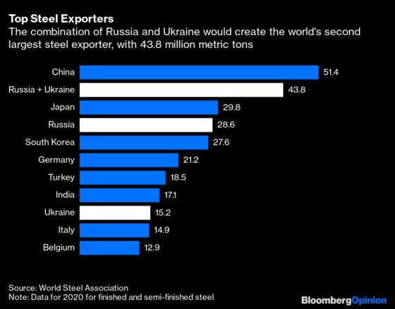 Steel Is the Other Big Commodity Shock from the War in Ukraine