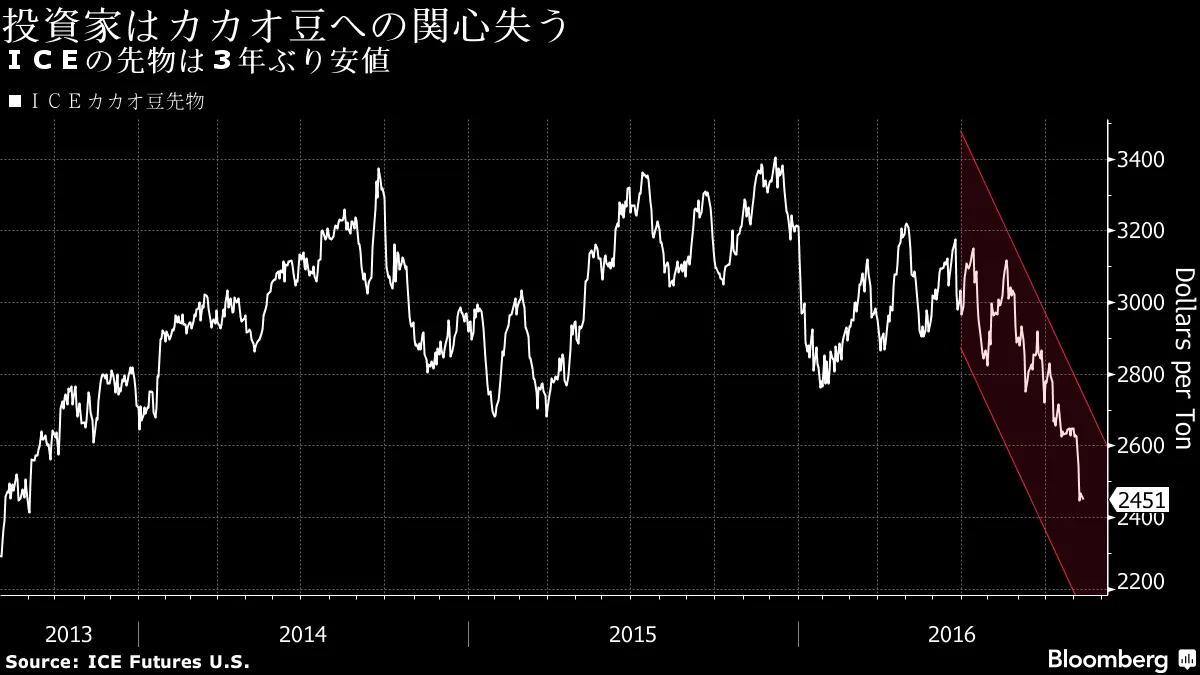 チョコレート好きに朗報、カカオ豆先物相場が下落－チャート - Bloomberg