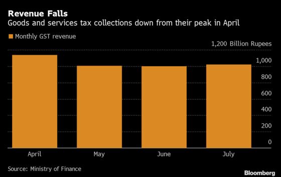 India Budget Gap Goal Threatened by Tax Evasion as Demand Wanes