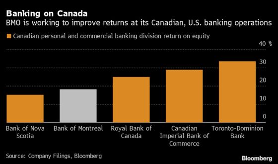BMO’s Johannson Plans Digital Upgrades to Boost Lagging Returns