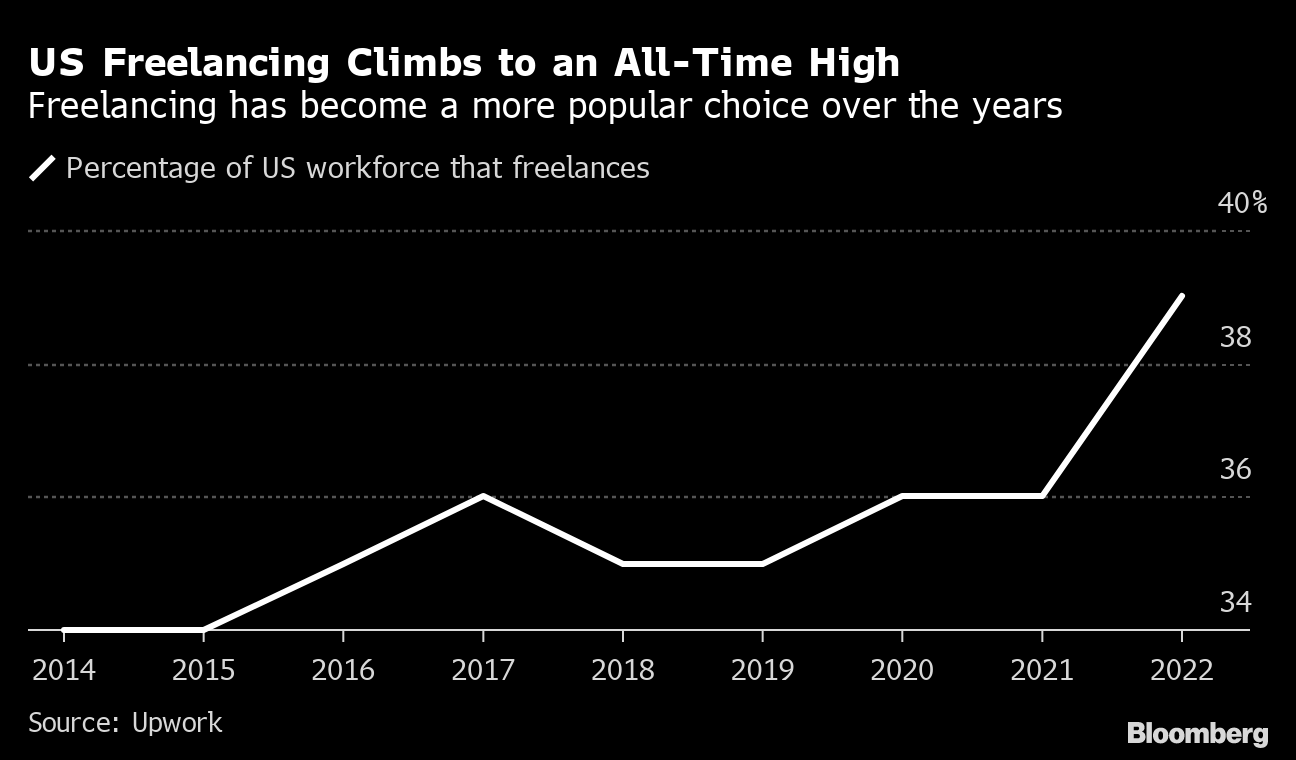 US Freelancing Surges to Record as 60 Million Americans Go Solo - Bloomberg