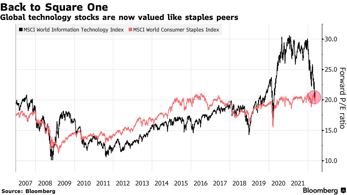 米国市況】株急落、企業業績や成長への懸念強まる－ドル128円前半 - Bloomberg
