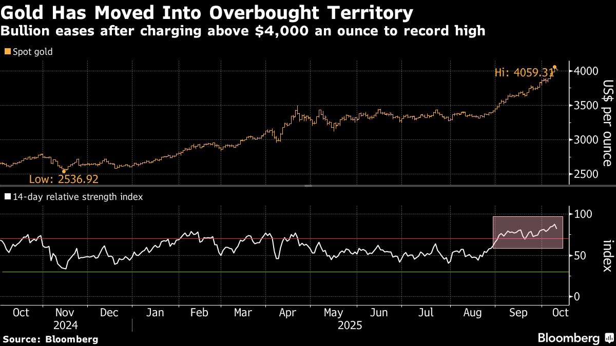 ⚫️ BLOOMBERG: "Prezzo dell'oro in calo dopo il massimo storico di oltre 4.000 dollari l'oncia"