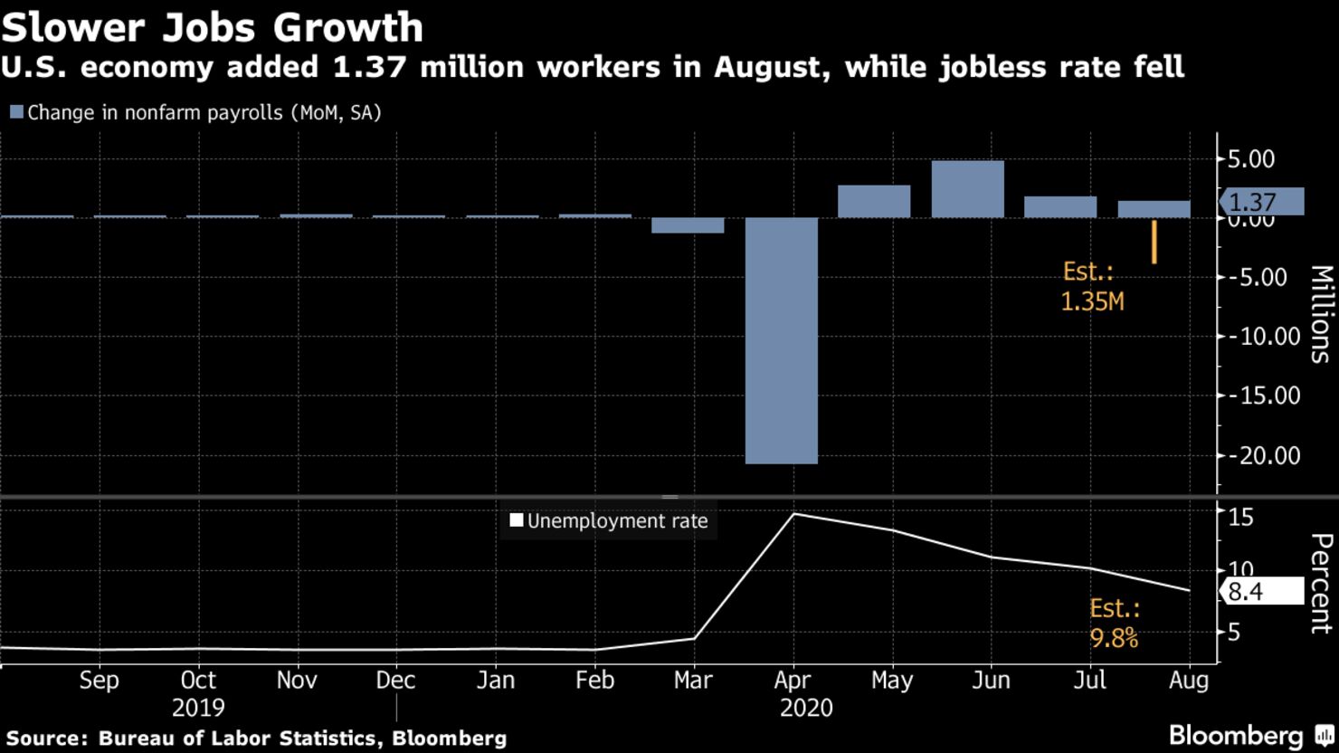 U.S. economy added 1.37 million workers in August, while jobless rate fell