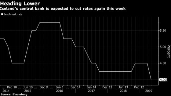 Iceland Poised to Cut Rates Again to Help Economy