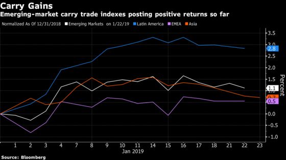Carry Traders Are Winning as Emerging-Market Volatility Tumbles