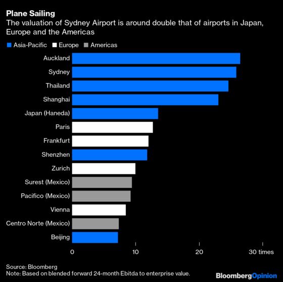 An Airport More Richly Valued Than Amazon Shouldn’t Fly