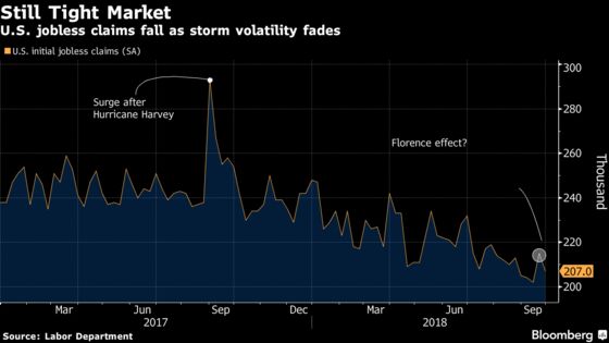 Jobless Claims Fell Last Week, Showing Tight U.S. Labor Market