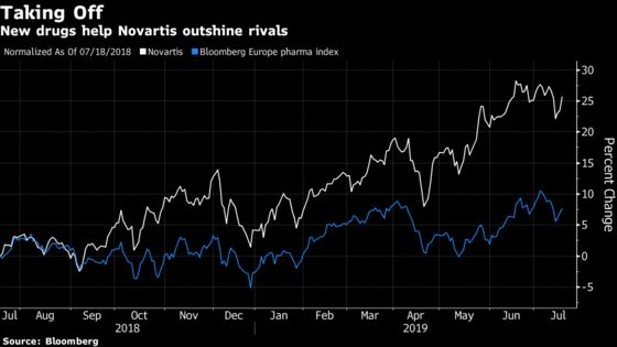 Novartis’s Brightened Outlook Pushes Shares to All-Time High