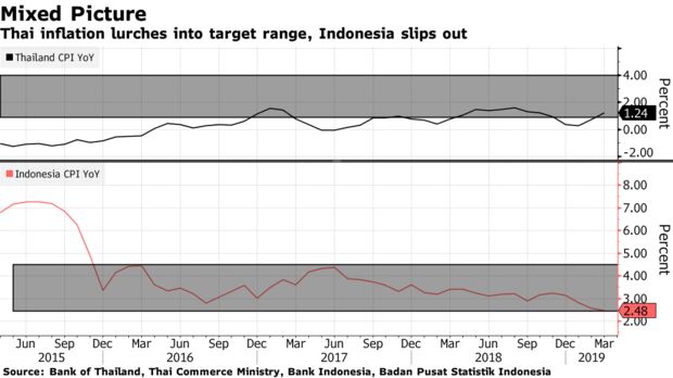 Thai inflation lurches into target range, Indonesia slips out