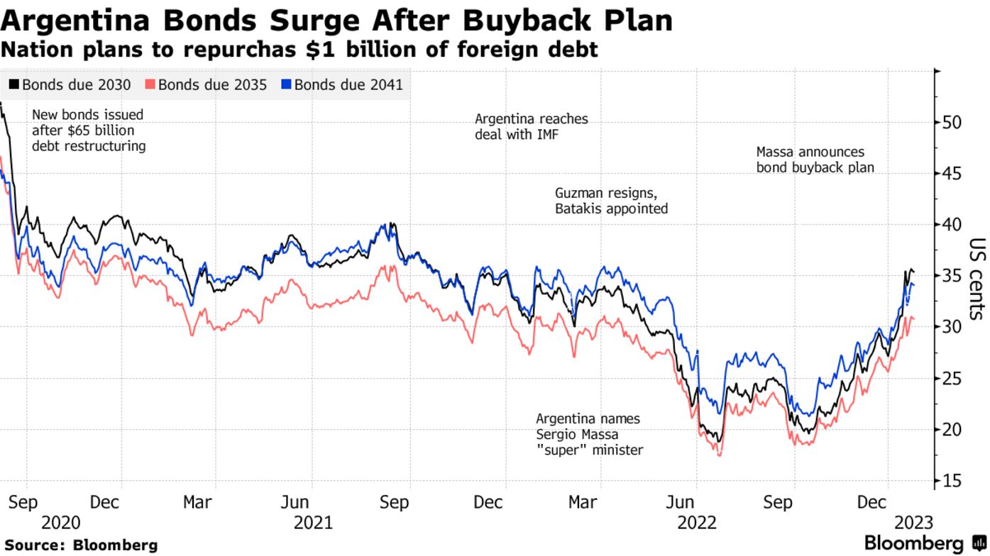 Argentina Bonds Surge After Buyback Plan | Nation plans to repurchas $1 billion of foreign debt