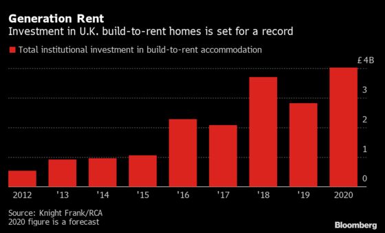 Investors Pile Into U.K. Rental Homes as Covid Hits Young Buyers