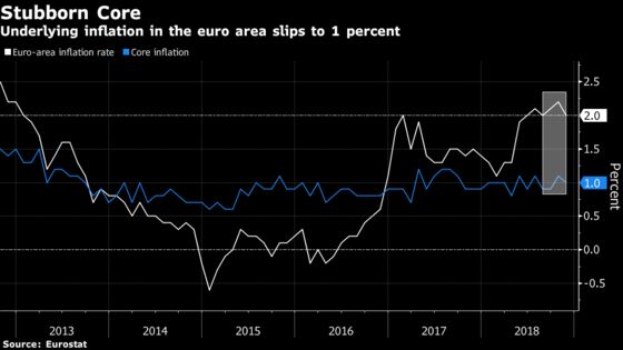 Euro-Area Inflation Eases as ECB Nears End of Bond Buying