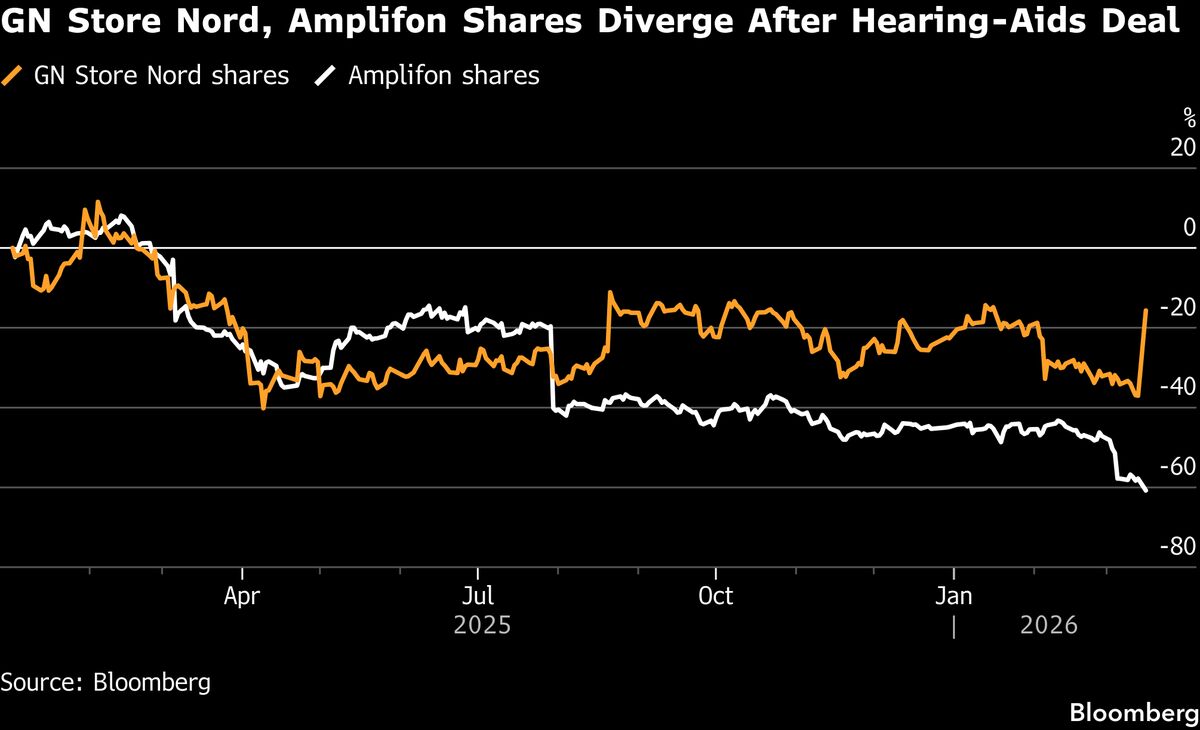 Amplifon Buys GN Store Hearing Aid Unit in $2.6 Billion Deal