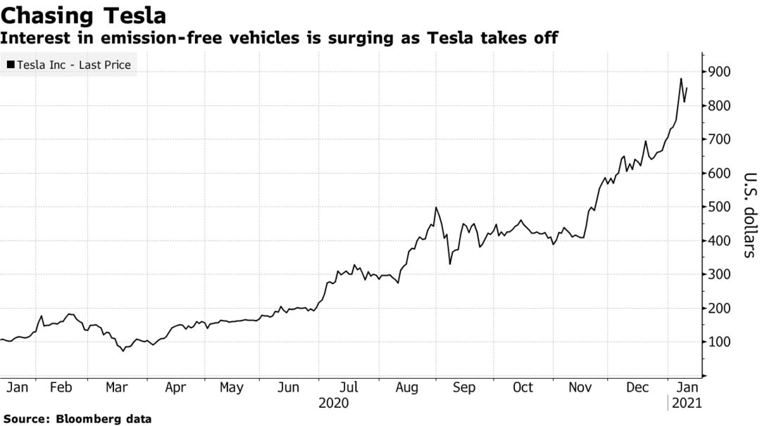 Interest in emission-free vehicles is surging as Tesla takes off