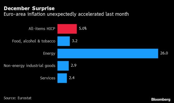 Euro-Area Inflation Unexpectedly Hits Record in Test for ECB