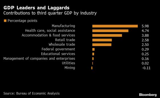 U.S. Factories, Health Care Fueled Economy’s Third-Quarter Surge